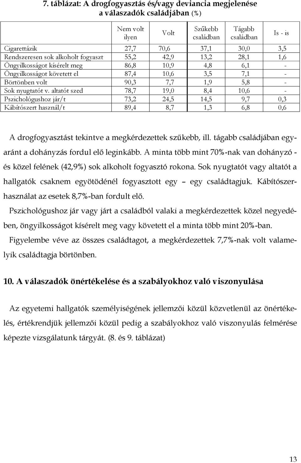 nyugtatót v. altatót szed 78,7 19,0 8,4 10,6 - Pszichológushoz jár/t 73,2 24,5 14,5 9,7 0,3 Kábítószert használ/t 89,4 8,7 1,3 6,8 0,6 A drogfogyasztást tekintve a megkérdezettek szőkebb, ill.