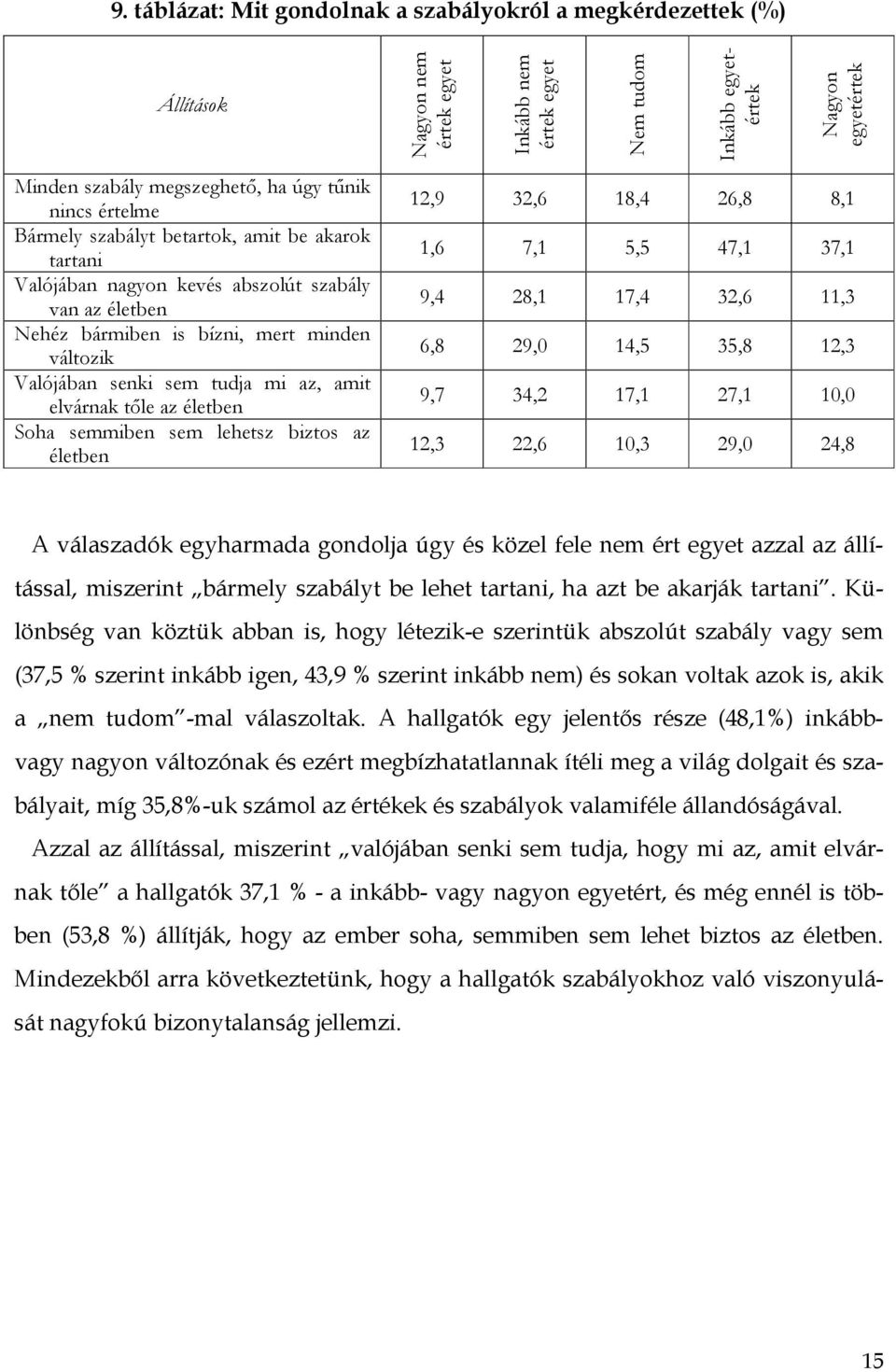 az, amit elvárnak tıle az életben Soha semmiben sem lehetsz biztos az életben 12,9 32,6 18,4 26,8 8,1 1,6 7,1 5,5 47,1 37,1 9,4 28,1 17,4 32,6 11,3 6,8 29,0 14,5 35,8 12,3 9,7 34,2 17,1 27,1 10,0