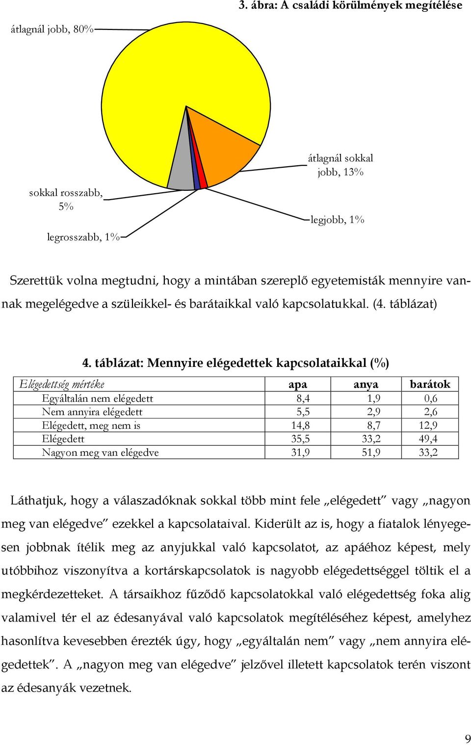 táblázat: Mennyire elégedettek kapcsolataikkal (%) Elégedettség mértéke apa anya barátok Egyáltalán nem elégedett 8,4 1,9 0,6 Nem annyira elégedett 5,5 2,9 2,6 Elégedett, meg nem is 14,8 8,7 12,9