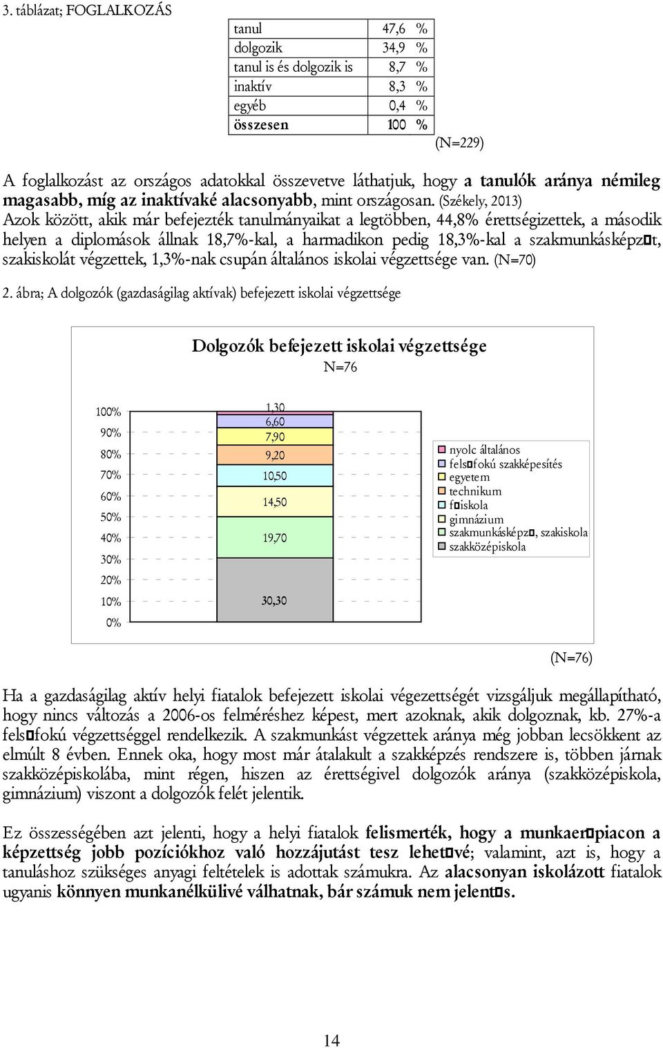 (Székely, 2013) Azok között, akik már befejezték tanulmányaikat a legtöbben, 44,8% érettségizettek, a második helyen a diplomások állnak 18,7%-kal, a harmadikon pedig 18,3%-kal a szakmunkásképzőt,