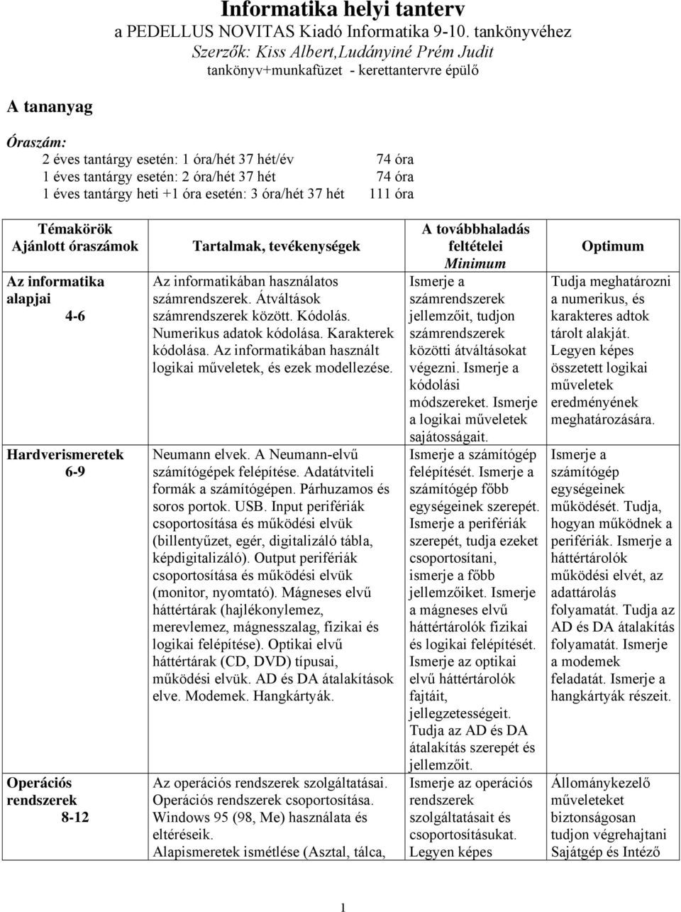 óra/hét 37 hét 74 óra 1 éves tantárgy heti +1 óra esetén: 3 óra/hét 37 hét 111 óra Témakörök Ajánlott óraszámok Az informatika alapjai Hardverismeretek 6-9 Operációs rendszerek Tartalmak,