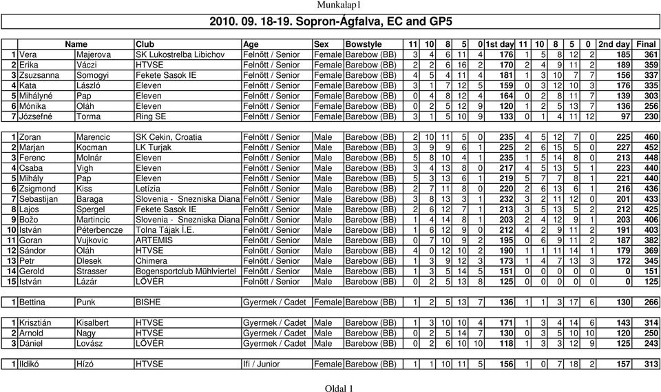 12 2 185 361 2 Erika Váczi HTVSE Felnőtt / Senior Female Barebow (BB) 2 2 6 16 2 170 2 4 9 11 2 189 359 3 Zsuzsanna Somogyi Fekete Sasok IE Felnőtt / Senior Female Barebow (BB) 4 5 4 11 4 181 1 3 10