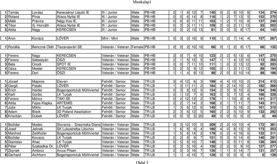 Horváth Alisca Nyilai IE Ifi / Junior Male PB-HB 0 3 3 11 11 109 2 0 2 11 13 93 202 5 Attila Nagy KERECSEN Ifi / Junior Male PB-HB 0 0 2 13 13 81 0 0 3 8 17 64 145 1 Áron Kovács LŐVÉR Mini / Mini