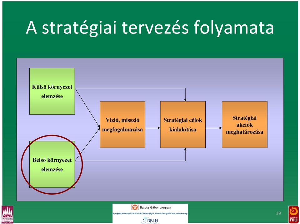 megfogalmazása Stratégiai célok kialakítása