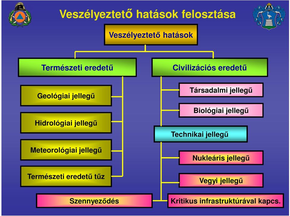 jellegű Természeti eredetű tűz Szennyeződés Társadalmi jellegű Biológiai