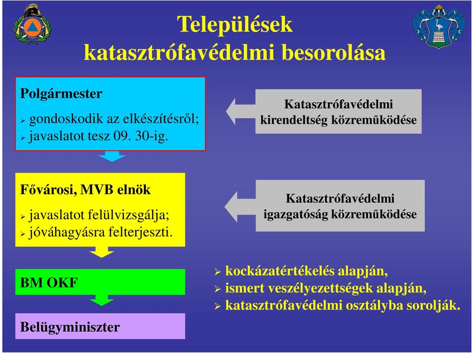 Katasztrófavédelmi kirendeltség közreműködése Fővárosi, MVB elnök javaslatot felülvizsgálja;