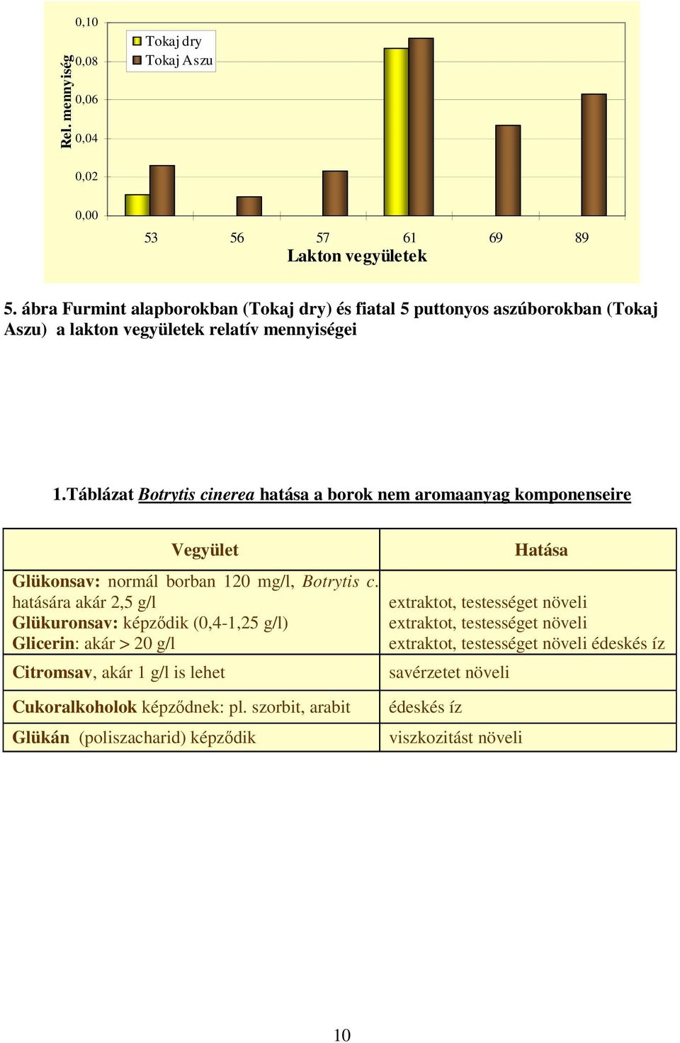 Táblázat Botrytis cinerea hatása a borok nem aromaanyag komponenseire Vegyület Glükonsav: normál borban 120 mg/l, Botrytis c.