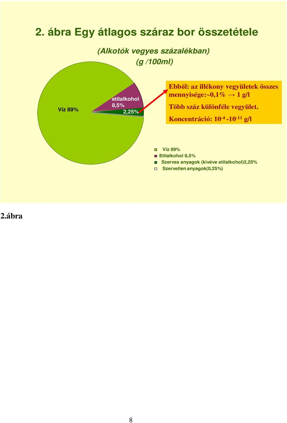 mennyisége:~0,1% 1 g/l Több száz különféle vegyület.