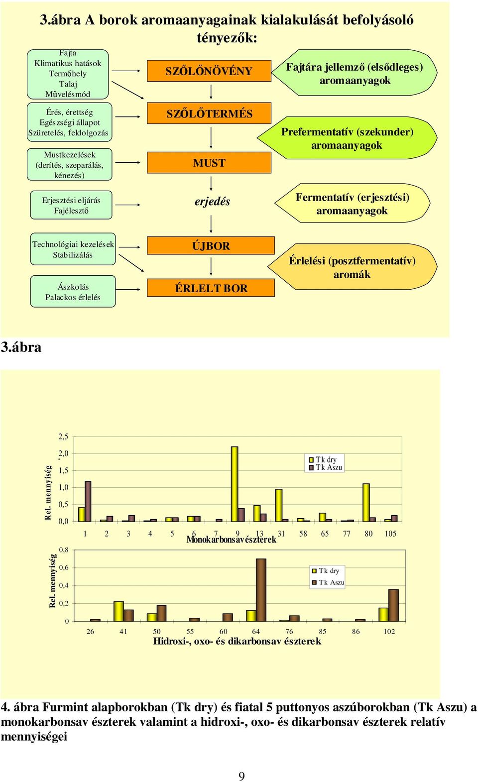 (erjesztési) aromaanyagok Technológiai kezelések Stabilizálás Ászkolás Palackos érlelés ÚJBOR ÉRLELT BOR Érlelési (posztfermentatív) aromák 3.ábra 2,5 R el. menny iség Rel.