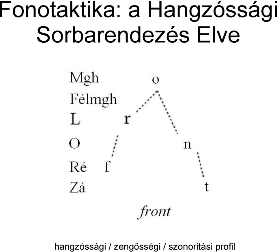 Sorbarendezés Elve