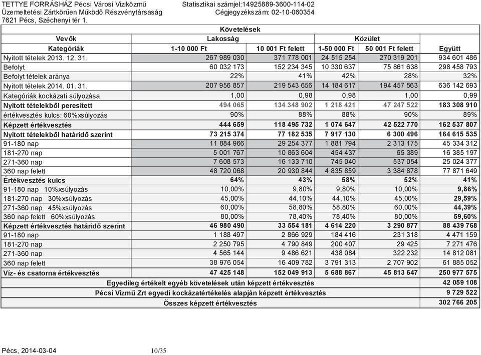 201 934 601 486 Befolyt 60 032 173 152 234 345 10 330 637 75 861 638 298 458 793 Befolyt tételek aránya 22% 41% 42% 28% 32% Nyitott tételek 2014. 01. 31.