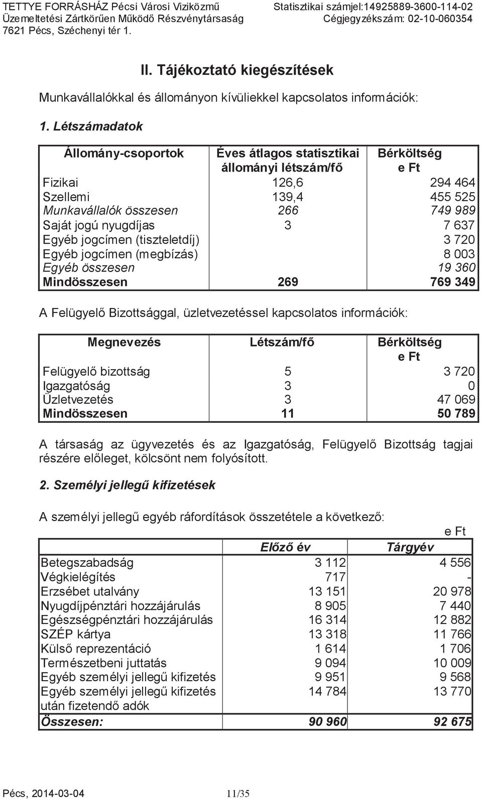 637 Egyéb jogcímen (tiszteletdíj) 3 720 Egyéb jogcímen (megbízás) 8 003 Egyéb összesen 19 360 Mindösszesen 269 769 349 A Felügyel Bizottsággal, üzletvezetéssel kapcsolatos információk: Megnevezés