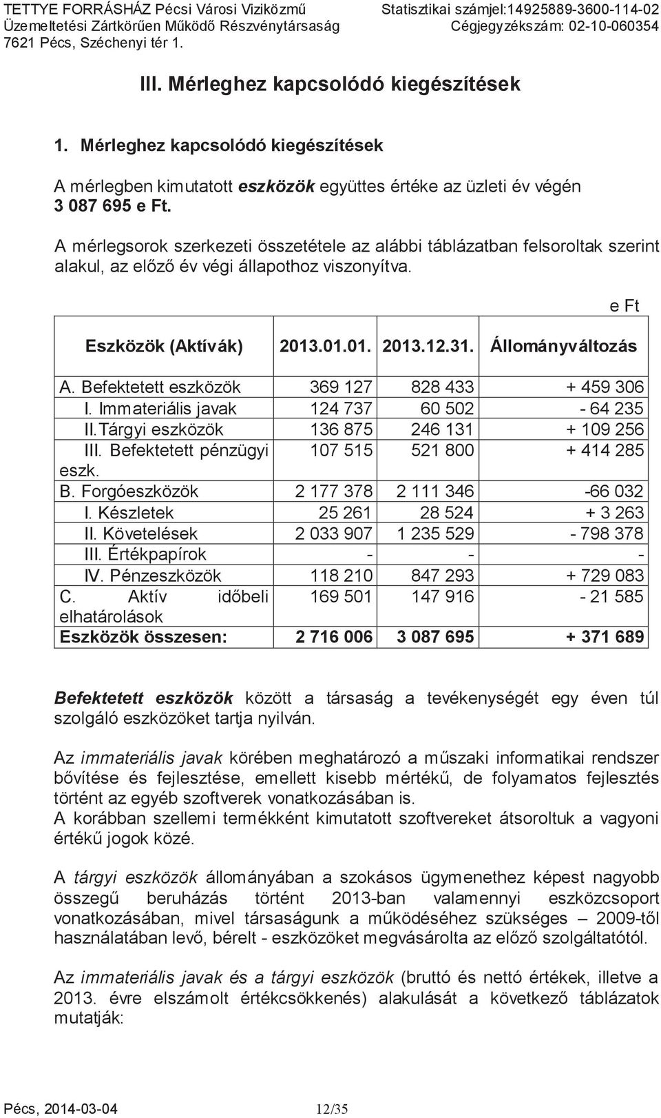 Befektetett eszközök 369 127 828 433 + 459 306 I. Immateriális javak 124 737 60 502-64 235 II.Tárgyi eszközök 136 875 246 131 + 109 256 III. Befektetett pénzügyi 107 515 521 800 + 414 285 eszk. B. Forgóeszközök 2 177 378 2 111 346-66 032 I.