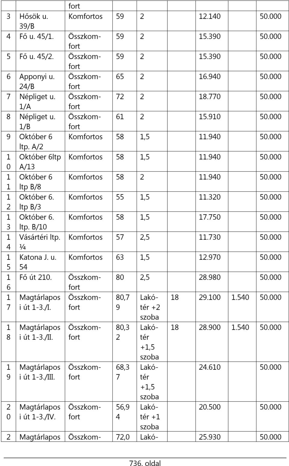940 50.000 0 A/13 1 Október 6 Komfortos 58 2 11.940 50.000 1 ltp B/8 1 Október 6. Komfortos 55 1,5 11.320 50.000 2 ltp B/3 1 Október 6. Komfortos 58 1,5 17.750 50.000 3 ltp. B/10 1 Vásártéri ltp.