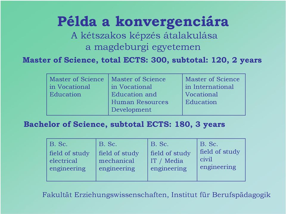 Vocational Education Bachelor of Science, subtotal ECTS: 180, 3 years B. Sc. field of study electrical engineering B. Sc. field of study mechanical engineering B.