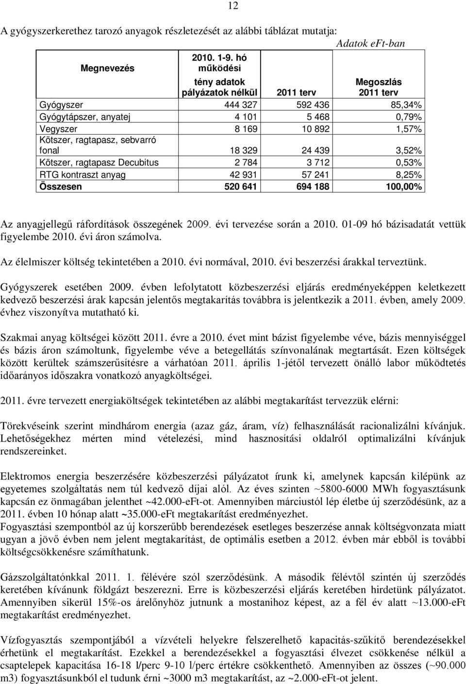 sebvarró fonal 18 329 24 439 3,52% Kötszer, ragtapasz Decubitus 2 784 3 712 0,53% RTG kontraszt anyag 42 931 57 241 8,25% Összesen 520 641 694 188 100,00% Az anyagjellegű ráfordítások összegének 2009.