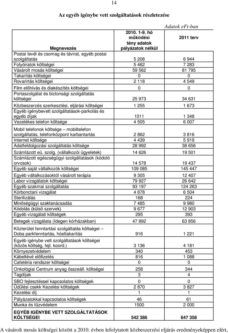 562 81 795 Takarítás költségei 0 0 Rovarirtás költségei 2 118 4 549 Film előhívás és diakészítés költségei 0 0 Portaszolgálat és biztonsági szolgáltatás költségei 25 973 34 631 Közbeszerzés