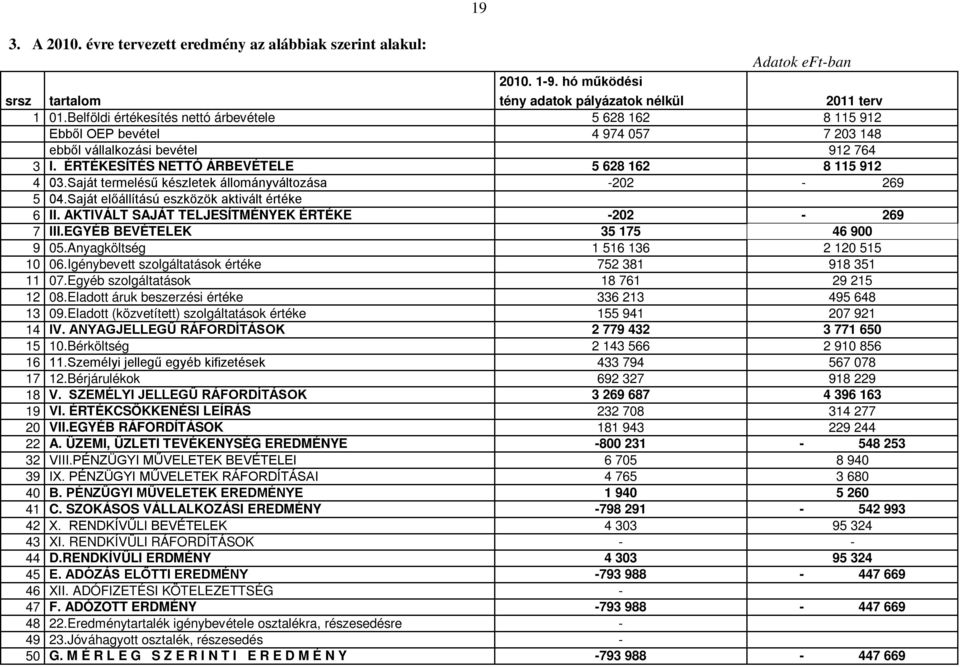 Saját termelésű készletek állományváltozása -202-269 5 04.Saját előállítású eszközök aktivált értéke 6 II. AKTIVÁLT SAJÁT TELJESÍTMÉNYEK ÉRTÉKE -202-269 7 III.EGYÉB BEVÉTELEK 35 175 46 900 9 05.