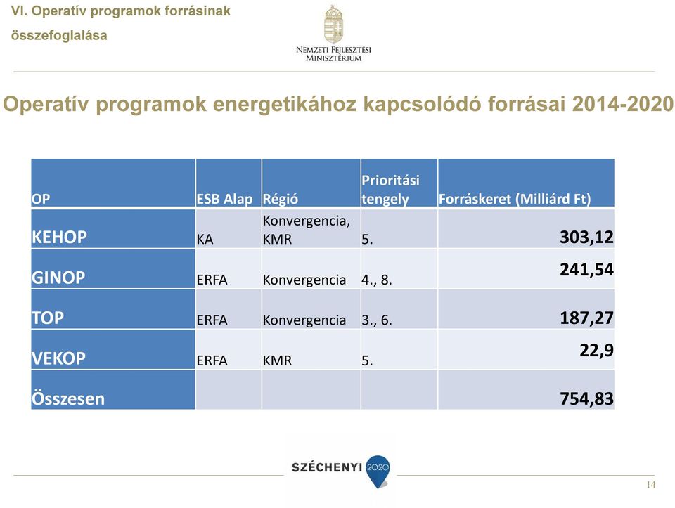 Forráskeret (Milliárd Ft) Konvergencia, KA KMR 5.