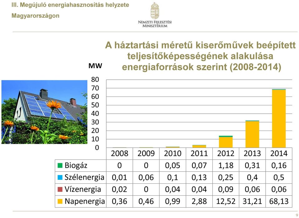10 0 2008 2009 2010 2011 2012 2013 2014 Biogáz 0 0 0,05 0,07 1,18 0,31 0,16 Szélenergia 0,01 0,06