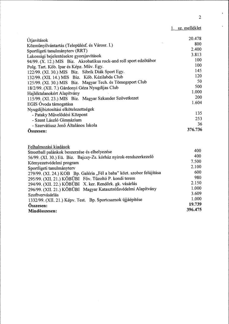 és Tömegsport Club 18/2/99. (XII. 7.) Gárdonyi Géza Nyugdíjas Club Hajléktalanokért Alapítvány 115/99. (XI. 23.) MIS Biz.