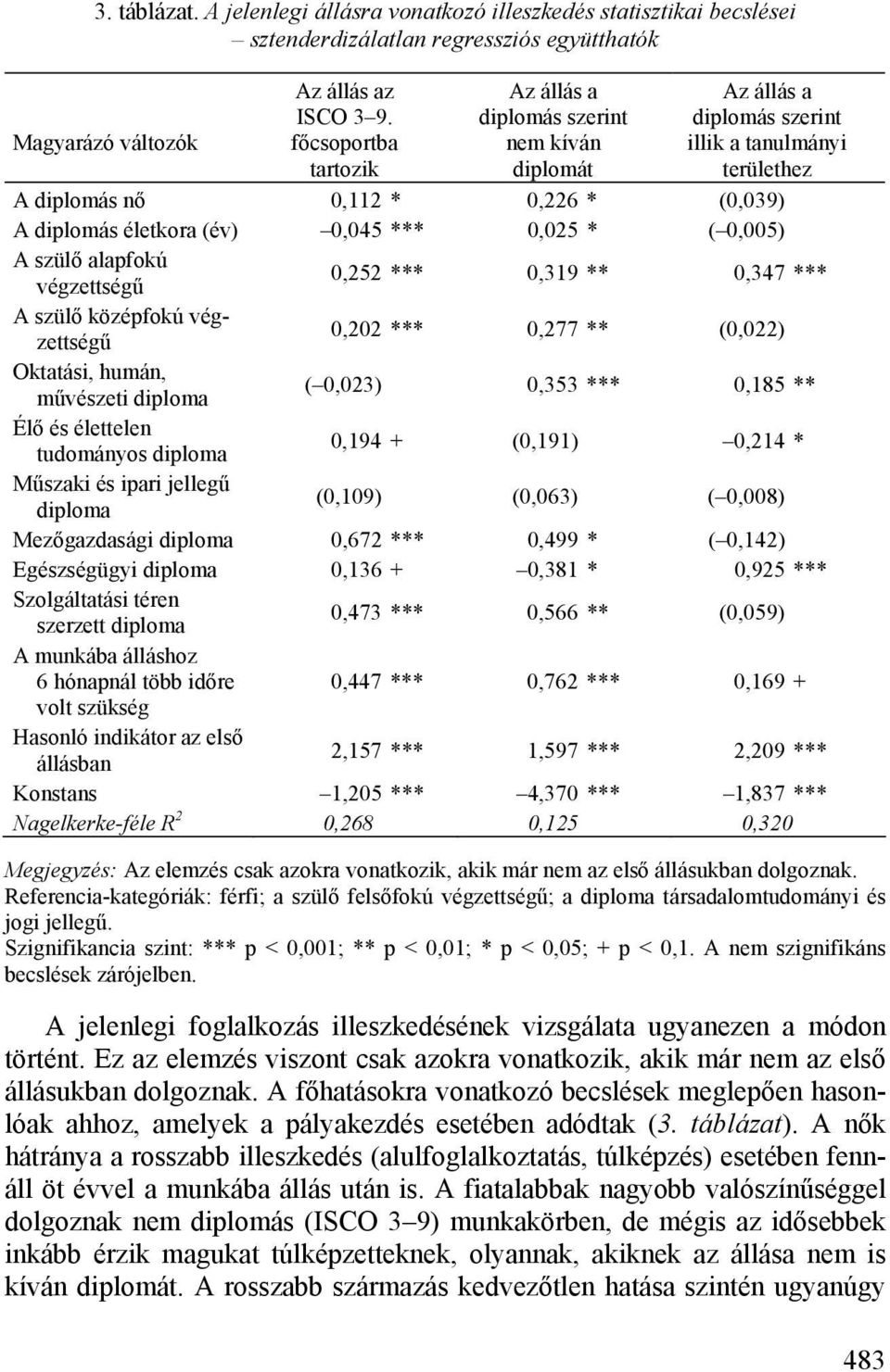 0,025 * ( 0,005) A szülő alapfokú végzettségű 0,252 *** 0,319 ** 0,347 *** A szülő középfokú végzettségű 0,202 *** 0,277 ** (0,022) Oktatási, humán, művészeti ( 0,023) 0,353 *** 0,185 ** Élő és