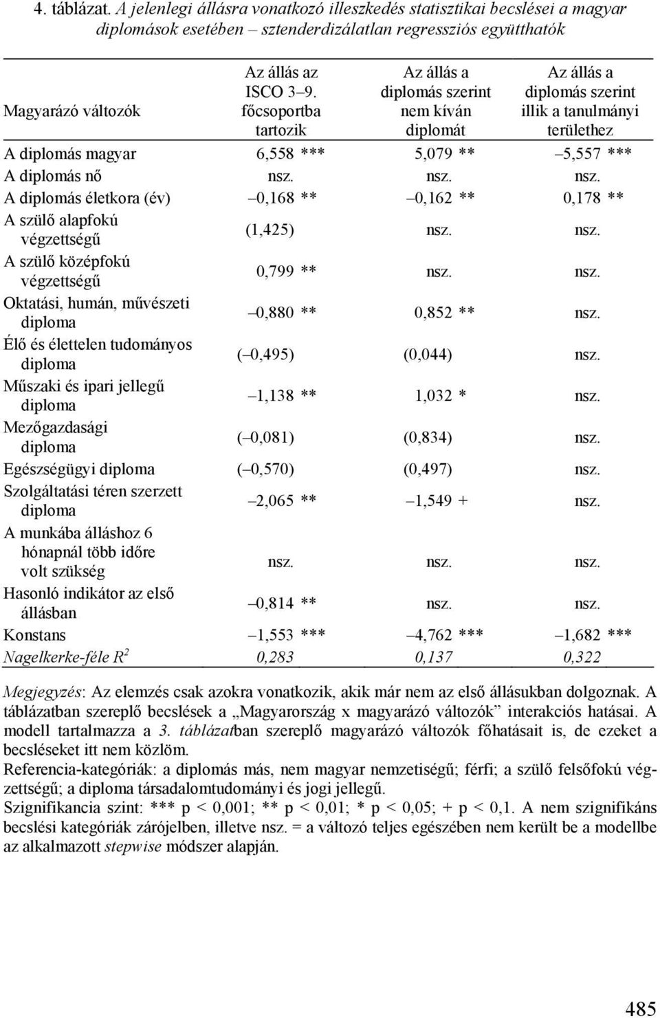 nsz. nsz. A diplomás életkora (év) 0,168 ** 0,162 ** 0,178 ** A szülő alapfokú végzettségű (1,425) nsz. nsz. A szülő középfokú végzettségű 0,799 ** nsz. nsz. Oktatási, humán, művészeti 0,880 ** 0,852 ** nsz.