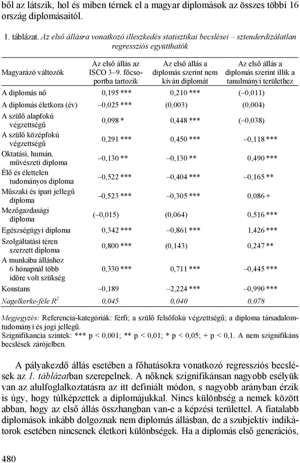 főcsoportba tartozik Az első állás a diplomás szerint nem kíván diplomát Az első állás a diplomás szerint illik a tanulmányi területhez A diplomás nő 0,195 *** 0,210 *** ( 0,011) A diplomás életkora