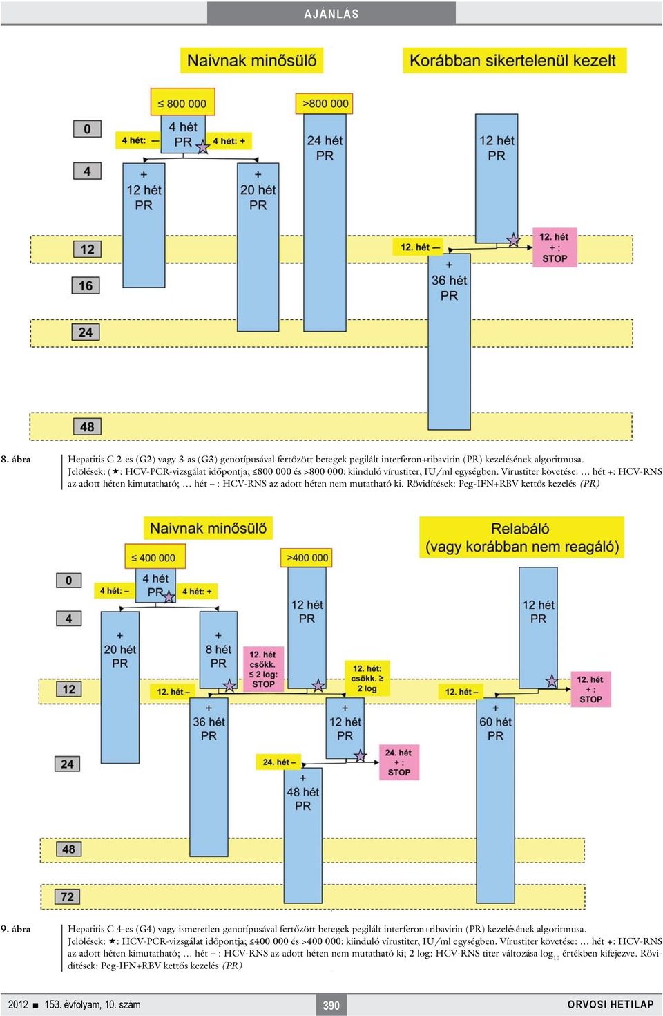 Vírustiter követése: hét : HCV-RNS az adott héten kimutatható; hét : HCV-RNS az adott héten nem mutatható ki. Rövidítések: Peg-IFNRBV kettős kezelés () 9.