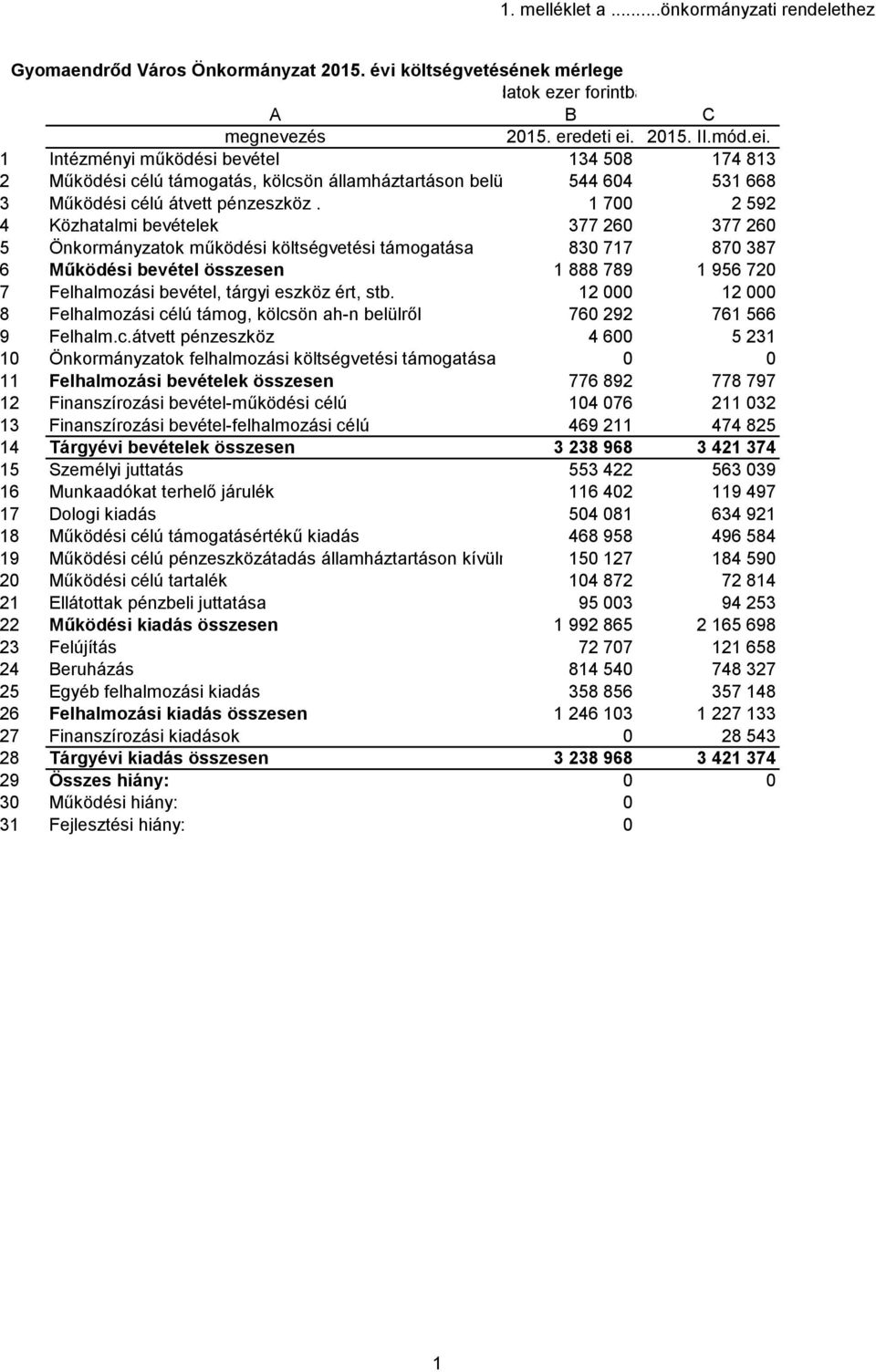 1 700 2 592 4 Közhatalmi bevételek 377 260 377 260 5 Önkormányzatok működési költségvetési támogatása 830 717 870 387 6 Működési bevétel összesen 1 888 789 1 956 720 7 Felhalmozási bevétel, tárgyi