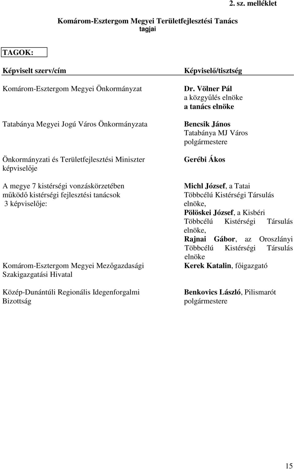 Völner Pál a közgyőlés elnöke a tanács elnöke Bencsik János Tatabánya MJ Város polgármestere Gerébi Ákos A megye 7 kistérségi vonzáskörzetében Michl József, a Tatai mőködı kistérségi fejlesztési