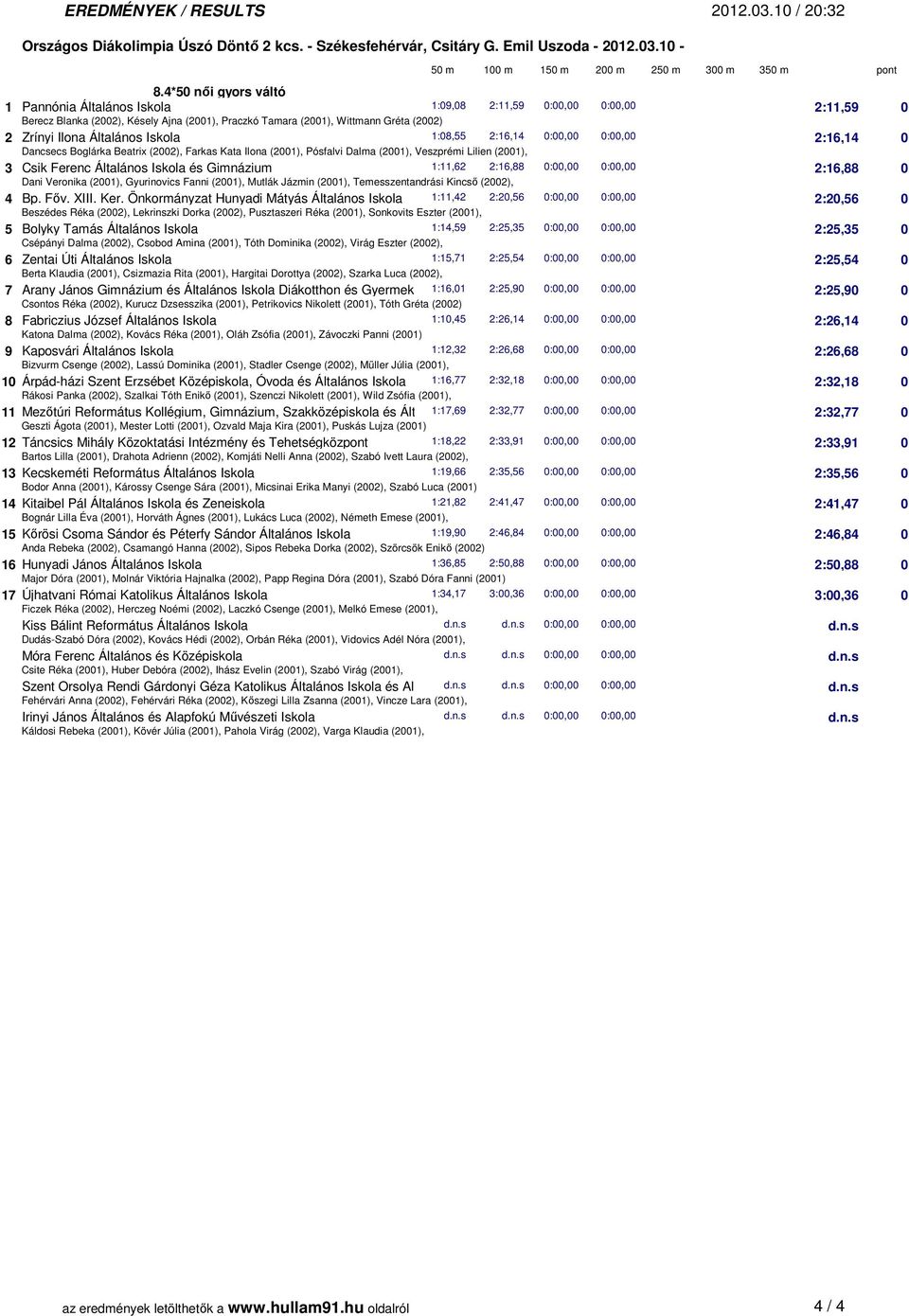 és Gimnázium 1:11,62 2:16,88 0:00,00 0:00,00 2:16,88 0 3 Dani Veronika (2001), Gyurinovics Fanni (2001), Mutlák Jázmin (2001), Temesszentandrási Kincső (2002), 4 Bp. Főv. XIII. Ker.