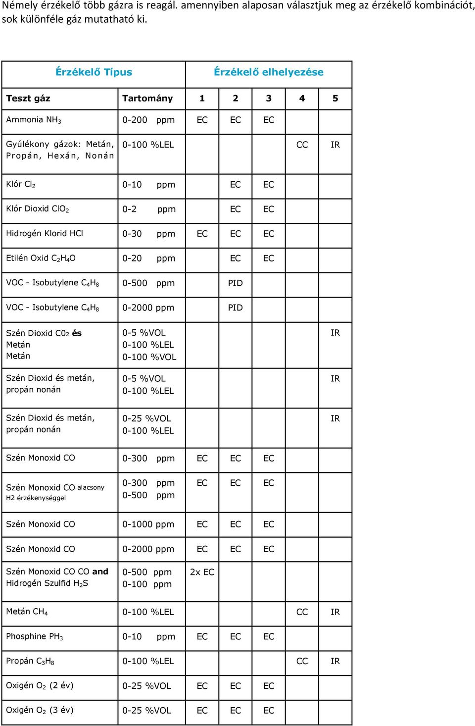 ClO 2 0-2 ppm EC EC Hidrogén Klorid HCl 0-30 ppm EC EC EC Etilén Oxid C 2 H 4 O 0-20 ppm EC EC VOC - Isobutylene C 4 H 8 0-500 ppm PID VOC - Isobutylene C 4 H 8 0-2000 ppm PID Szén Dioxid C02 és