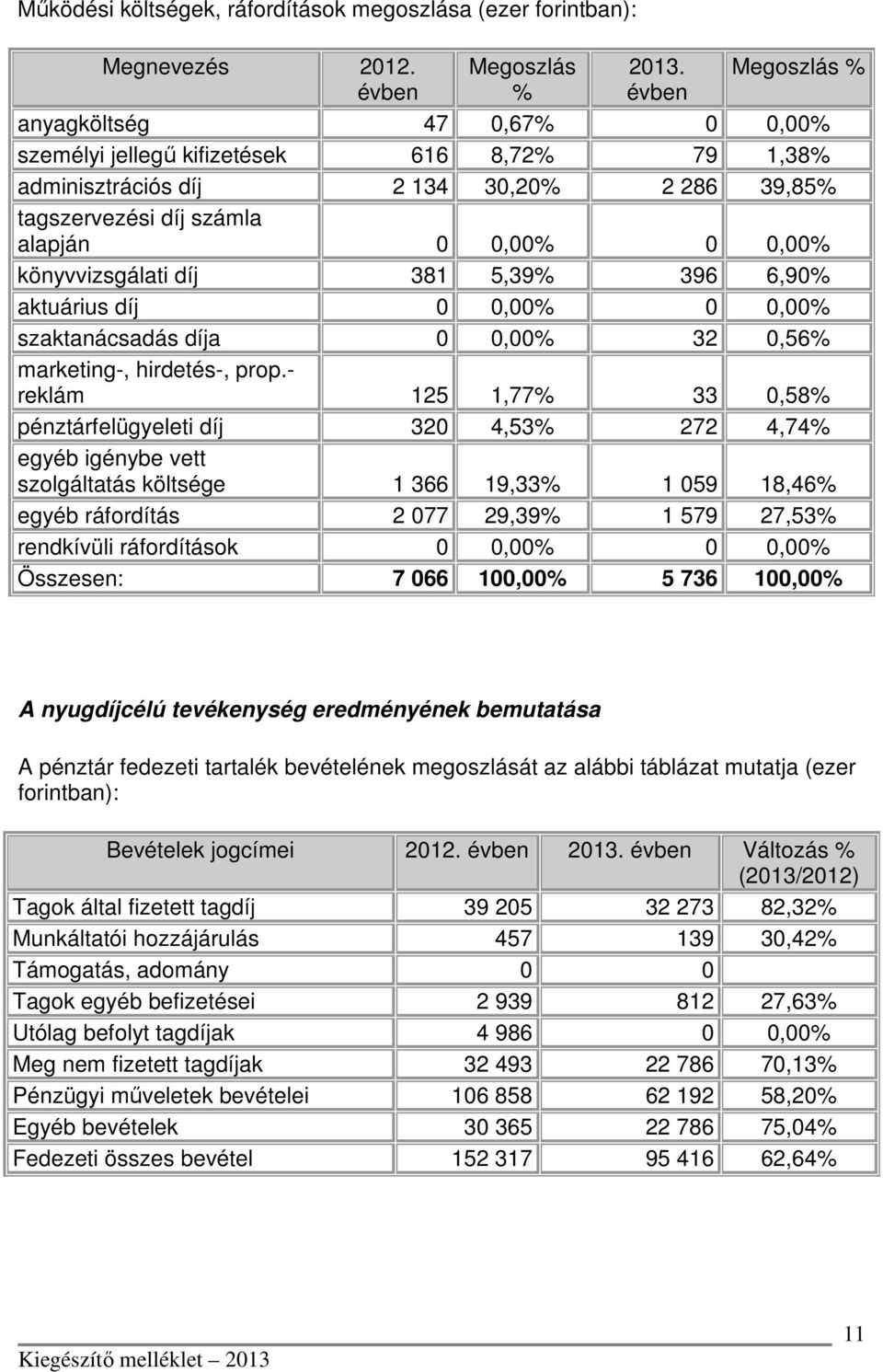 könyvvizsgálati díj 381 5,39% 396 6,90% aktuárius díj,00%,00% szaktanácsadás díja,00% 32 0,56% marketing-, hirdetés-, prop.