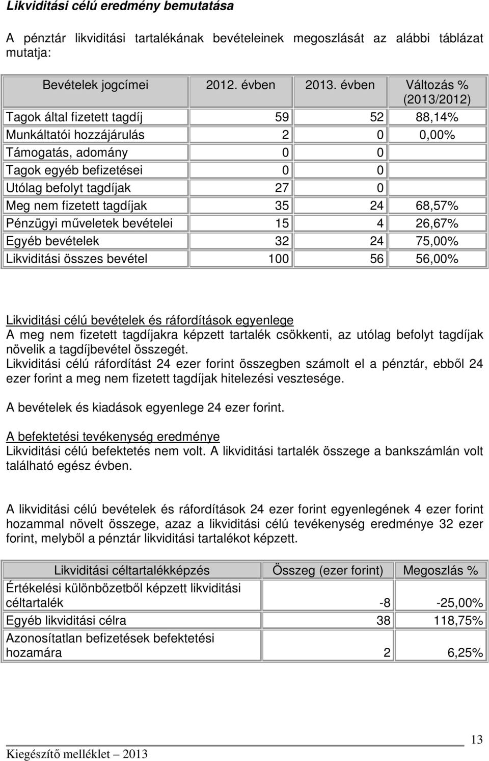 35 24 68,57% Pénzügyi műveletek bevételei 15 4 26,67% Egyéb bevételek 32 24 75,00% Likviditási összes bevétel 100 56 56,00% Likviditási célú bevételek és ráfordítások egyenlege A meg nem fizetett