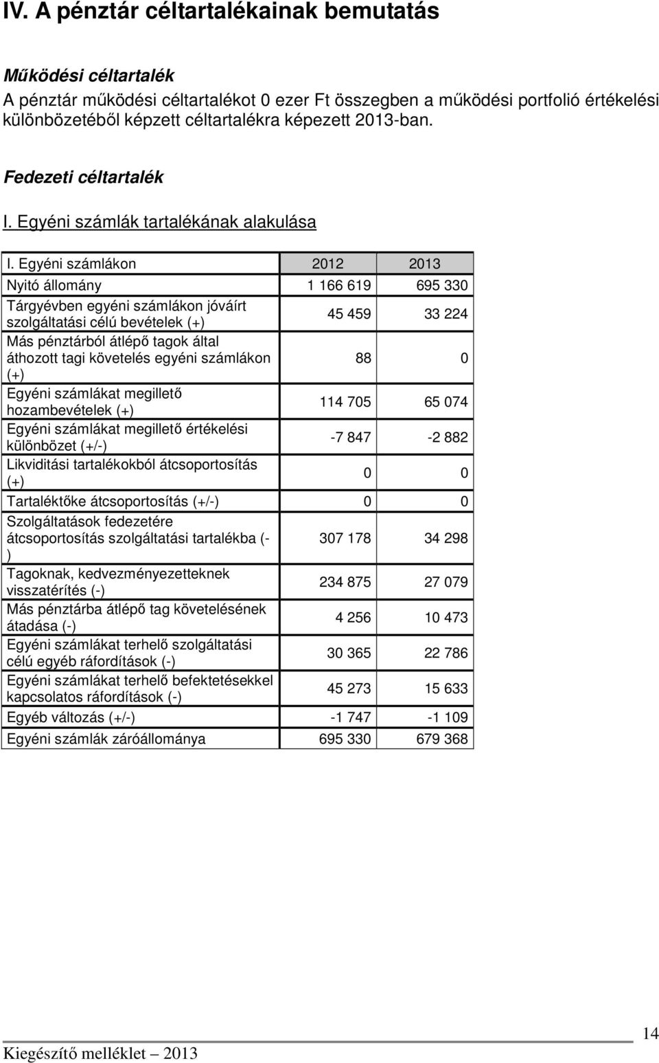 Egyéni számlákon 2012 2013 Nyitó állomány 1 166 619 695 330 Tárgyévben egyéni számlákon jóváírt szolgáltatási célú bevételek (+) 45 459 33 224 Más pénztárból átlépő tagok által áthozott tagi