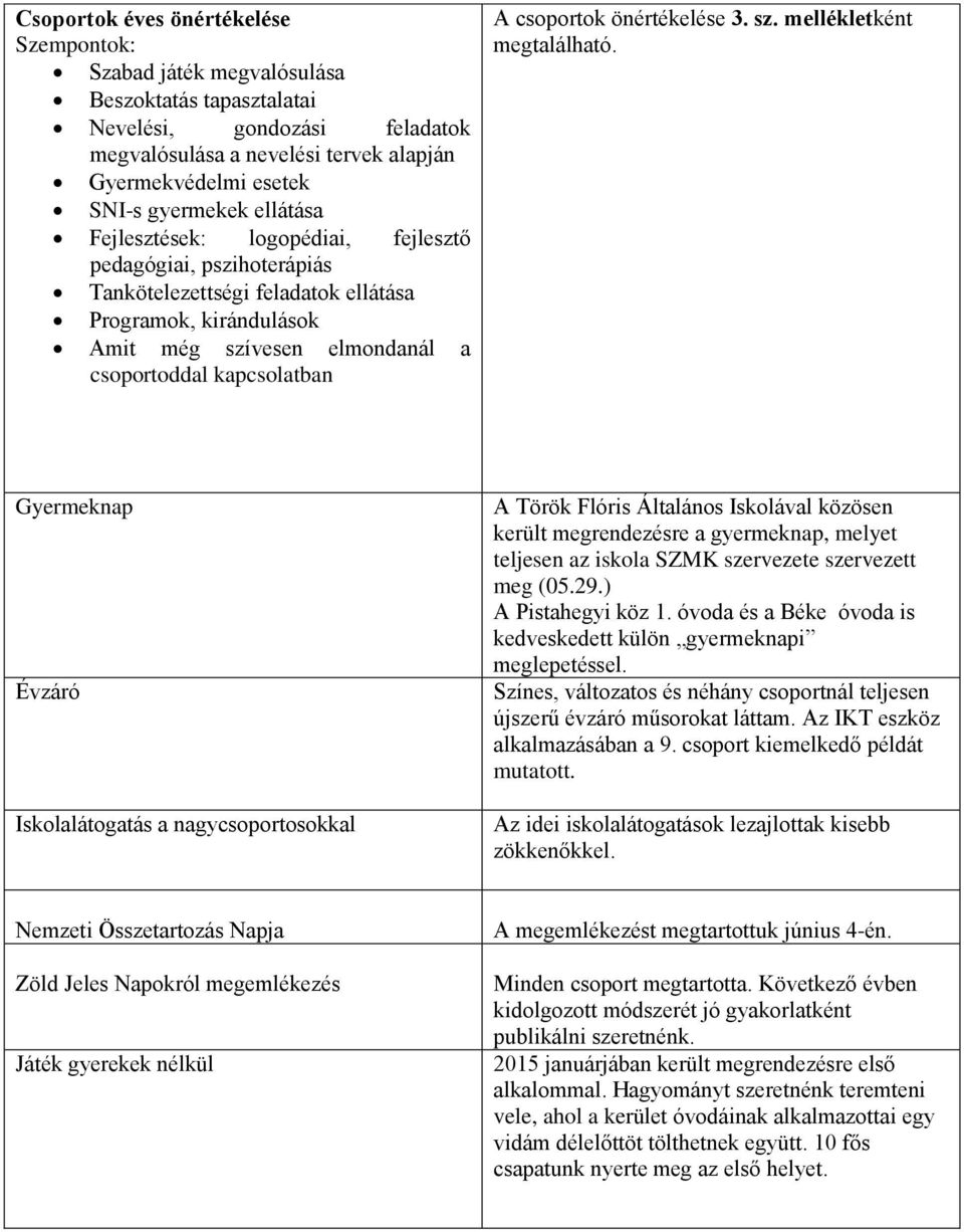 A csoportok önértékelése 3. sz. mellékletként megtalálható.