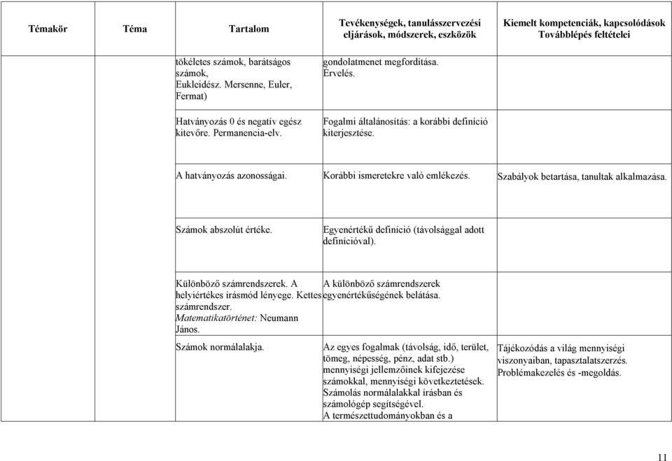 Egyenértékű definíció (távolsággal adott definícióval). Különböző számrendszerek. A A különböző számrendszerek helyiértékes írásmód lényege. Kettes egyenértékűségének belátása. számrendszer. Matematikatörténet: Neumann János.