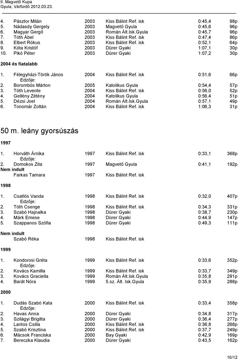 Félegyházi-Török János 2004 Kiss Bálint Ref. isk 0:51,6 66p 2. Borombós Márton 2005 Katolikus Gyula 0:54,4 57p 3. Tóth Levente 2004 Kiss Bálint Ref. isk 0:56,0 52p 4.