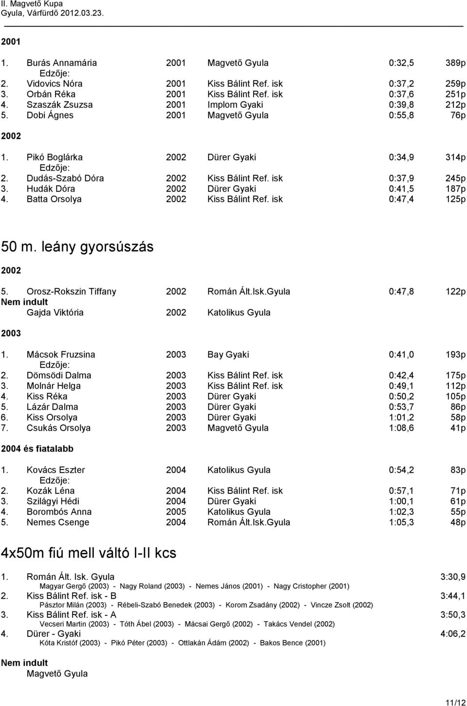 Batta Orsolya Kiss Bálint Ref. isk 0:47,4 125p 50 m. leány gyorsúszás 5. Orosz-Rokszin Tiffany Román Ált.Isk.Gyula 0:47,8 122p Gajda Viktória Katolikus Gyula 2003 1.