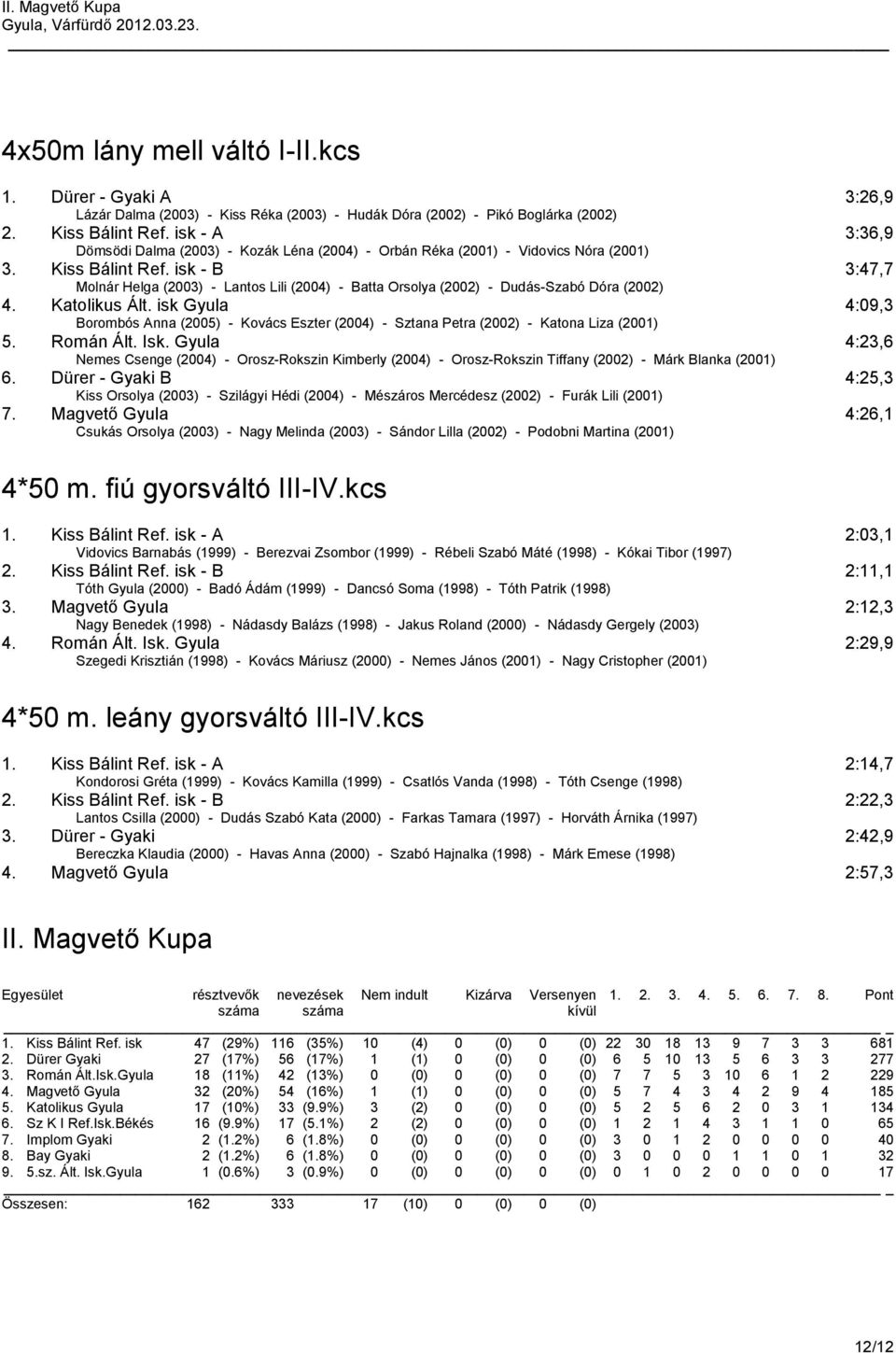 isk - B 3:47,7 Molnár Helga (2003) - Lantos Lili (2004) - Batta Orsolya () - Dudás-Szabó Dóra () 4. Katolikus Ált.