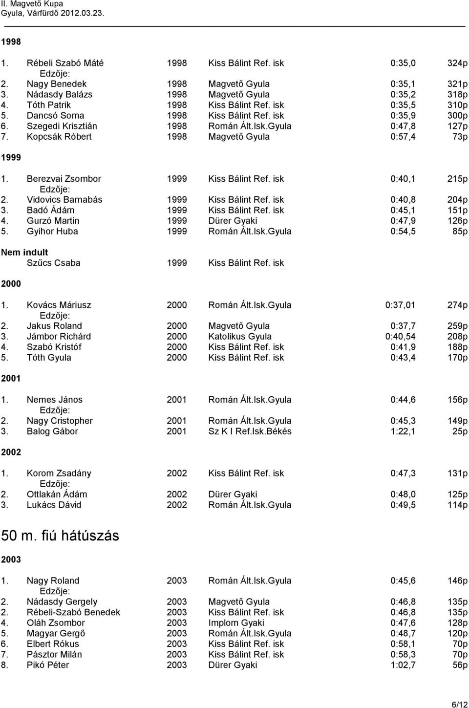 Berezvai Zsombor 1999 Kiss Bálint Ref. isk 0:40,1 215p 2. Vidovics Barnabás 1999 Kiss Bálint Ref. isk 0:40,8 204p 3. Badó Ádám 1999 Kiss Bálint Ref. isk 0:45,1 151p 4.