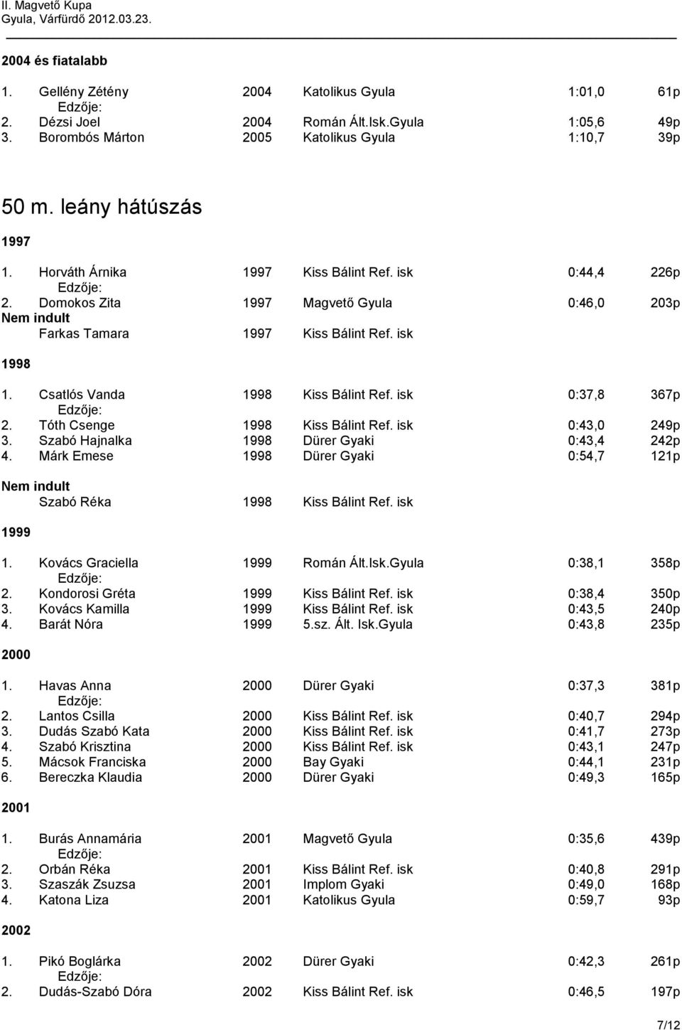 isk 0:37,8 367p 2. Tóth Csenge 1998 Kiss Bálint Ref. isk 0:43,0 249p 3. Szabó Hajnalka 1998 Dürer Gyaki 0:43,4 242p 4. Márk Emese 1998 Dürer Gyaki 0:54,7 121p Szabó Réka 1998 Kiss Bálint Ref.