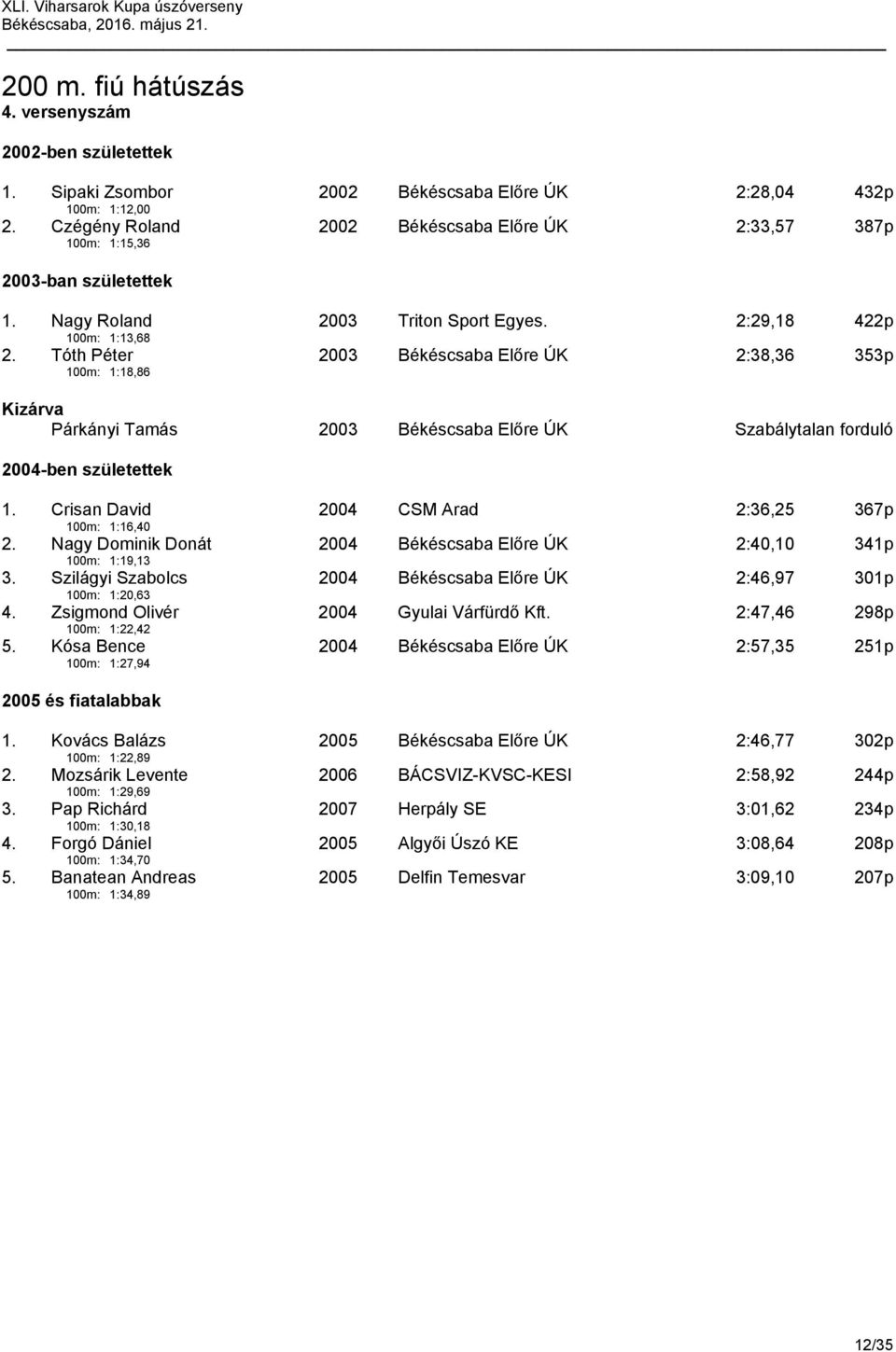 Tóth Péter 100m: 1:18,86 2003 Békéscsaba Előre ÚK 2:38,36 353p Kizárva Párkányi Tamás 2003 Békéscsaba Előre ÚK Szabálytalan forduló 1. Crisan David 100m: 1:16,40 2004 CSM Arad 2:36,25 367p 2.