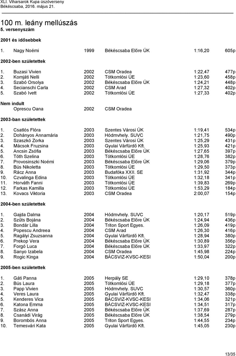 Szabó Ivett 2002 Tótkomlósi ÚE 1:27,33 402p Nem indult Oprescu Oana 2002 CSM Oradea 1. Csatlós Flóra 2003 Szentes Városi ÚK 1:19,41 534p 2. Dohányos Annamária 2003 Hódmvhely. SUVC 1:21,75 490p 3.