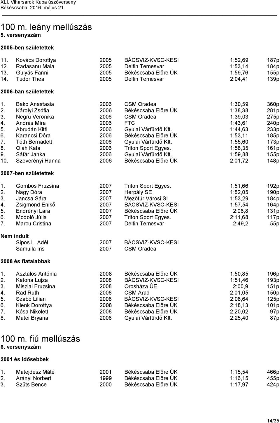 Károlyi Zsófia 2006 Békéscsaba Előre ÚK 1:38,38 281p 3. Negru Veronika 2006 CSM Oradea 1:39,03 275p 4. András Míra 2006 FTC 1:43,61 240p 5. Abrudán Kitti 2006 Gyulai Várfürdő Kft. 1:44,63 233p 6.