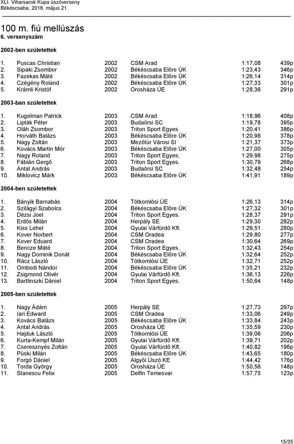 Oláh Zsombor 2003 Triton Sport Egyes. 1:20,41 386p 4. Horváth Balázs 2003 Békéscsaba Előre ÚK 1:20,98 378p 5. Nagy Zoltán 2003 Mezőtúr Városi SI 1:21,37 373p 6.