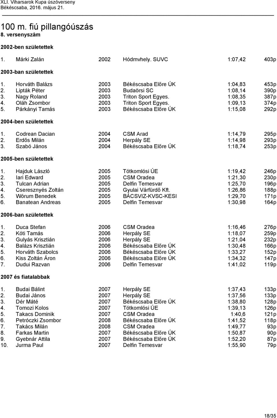 Codrean Dacian 2004 CSM Arad 1:14,79 295p 2. Erdős Milán 2004 Herpály SE 1:14,98 293p 3. Szabó János 2004 Békéscsaba Előre ÚK 1:18,74 253p 2005-ben születettek 1.