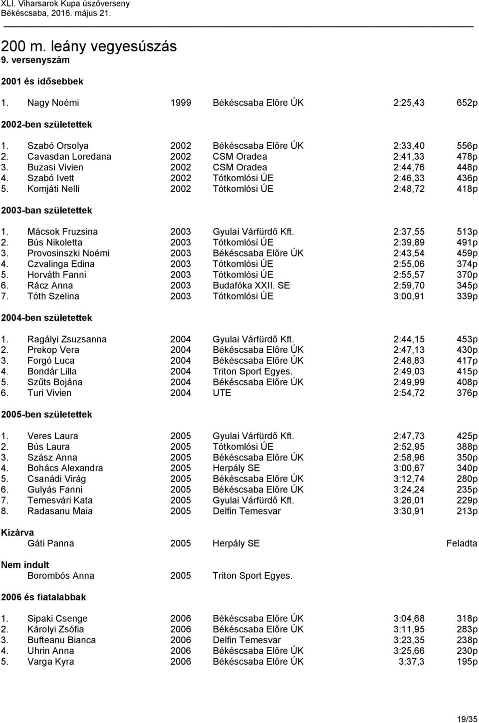 Mácsok Fruzsina 2003 Gyulai Várfürdő Kft. 2:37,55 513p 2. Bús Nikoletta 2003 Tótkomlósi ÚE 2:39,89 491p 3. Provosinszki Noémi 2003 Békéscsaba Előre ÚK 2:43,54 459p 4.