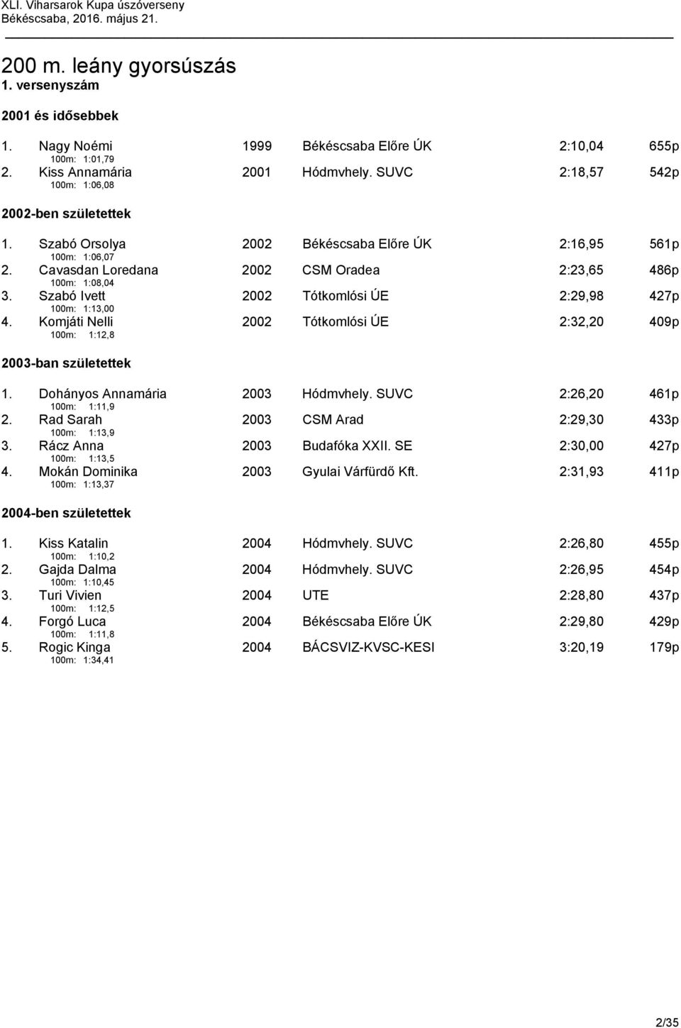 Komjáti Nelli 2002 Tótkomlósi ÚE 2:32,20 409p 100m: 1:12,8 1. Dohányos Annamária 2003 Hódmvhely. SUVC 2:26,20 461p 100m: 1:11,9 2. Rad Sarah 2003 CSM Arad 2:29,30 433p 100m: 1:13,9 3.
